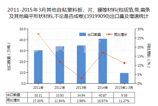 2011-2015年3月其他自粘塑料板、片、膜等材料(包括箔,帶,扁條及其他扁平形狀材料,不論是否成卷)(39199090)出口量及增速統(tǒng)計(jì)
